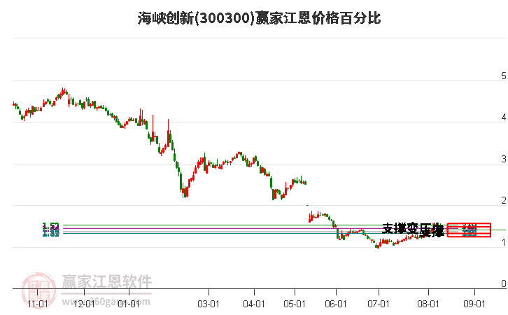 300300海峡创新江恩价格百分比工具