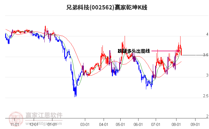 002562兄弟科技赢家乾坤K线工具