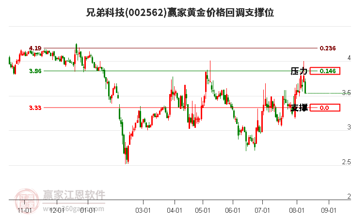 002562兄弟科技黄金价格回调支撑位工具