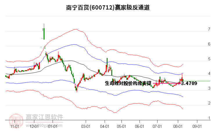 600712南宁百货赢家极反通道工具