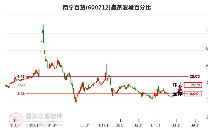 600712南宁百货波段百分比工具