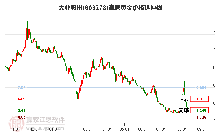 603278大業(yè)股份黃金價格延伸線工具