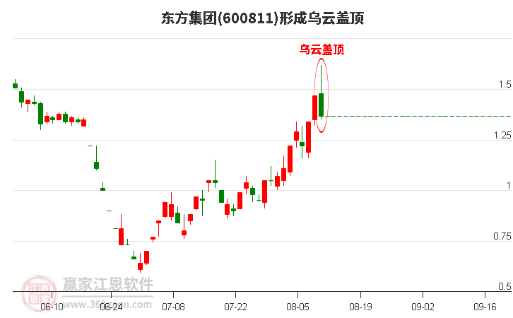 600811东方集团形成乌云盖顶形态