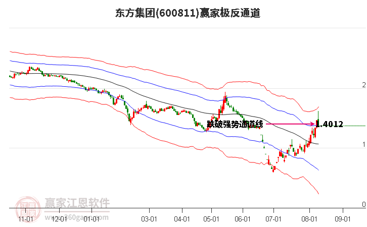 600811东方集团赢家极反通道工具