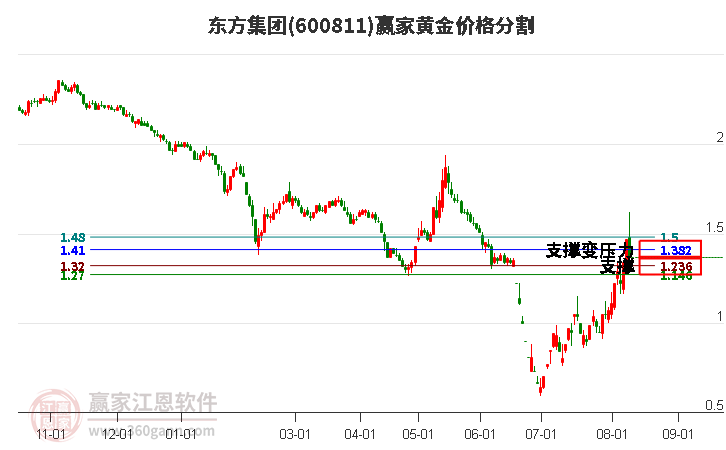 600811东方集团黄金价格分割工具