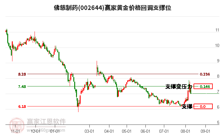 002644佛慈制药黄金价格回调支撑位工具