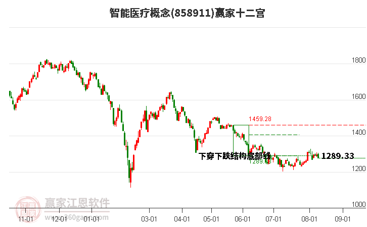 858911智能医疗赢家十二宫工具