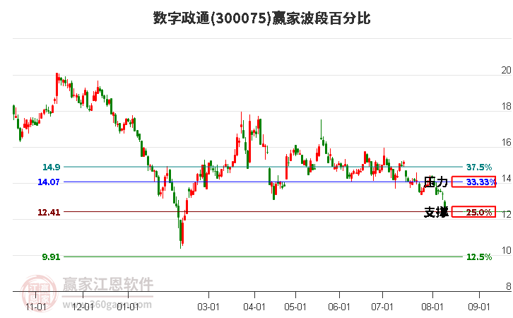 300075数字政通波段百分比工具