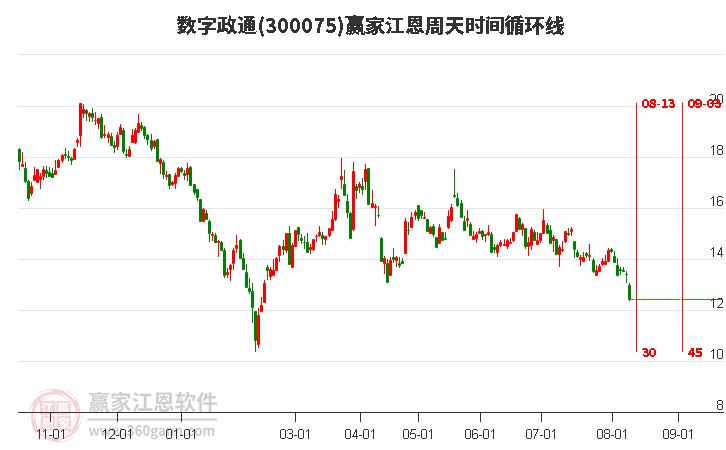 300075数字政通江恩周天时间循环线工具