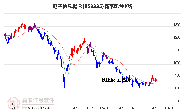 859335電子信息贏家乾坤K線工具