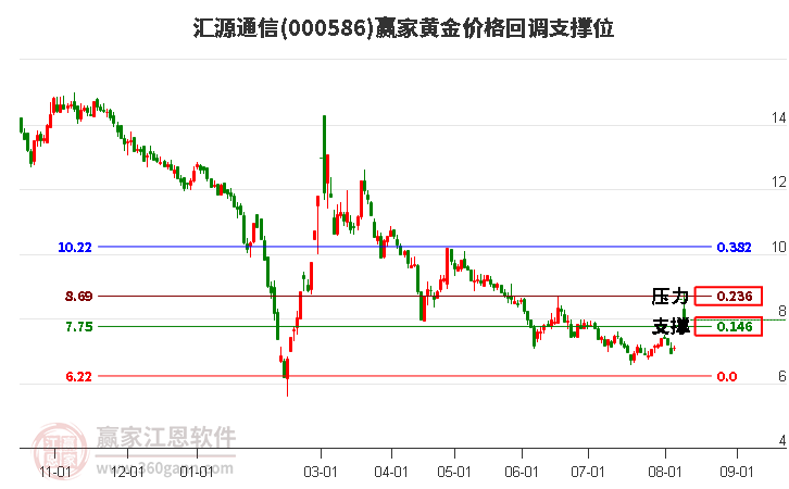 000586匯源通信黃金價(jià)格回調(diào)支撐位工具