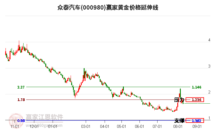 000980众泰汽车黄金价格延伸线工具