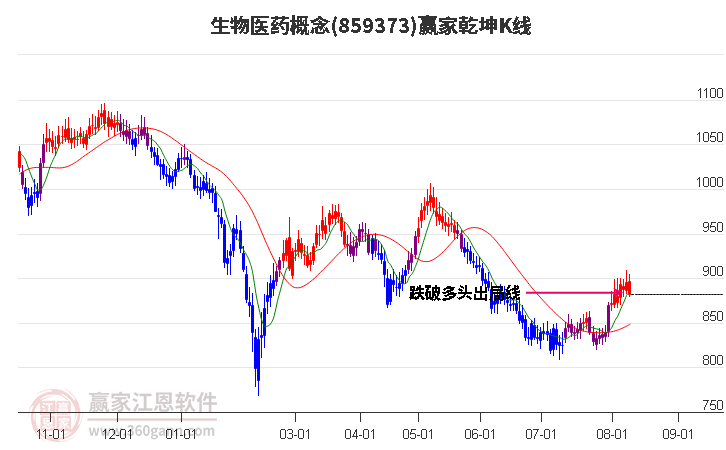 859373生物医药赢家乾坤K线工具
