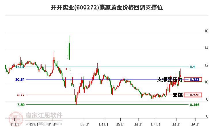 600272开开实业黄金价格回调支撑位工具