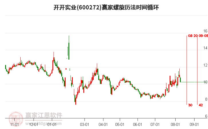 600272开开实业螺旋历法时间循环工具