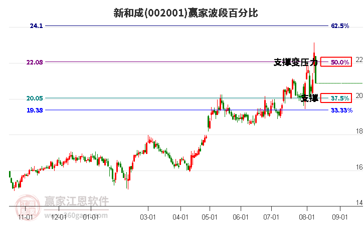 002001新和成波段百分比工具