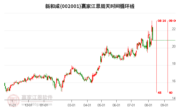 002001新和成江恩周天时间循环线工具