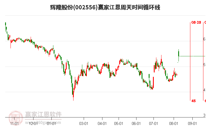 002556辉隆股份江恩周天时间循环线工具