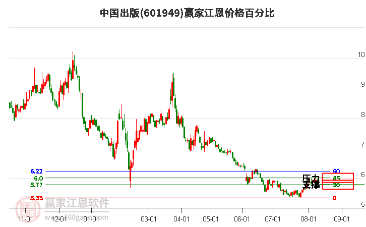 601949中国出版江恩价格百分比工具