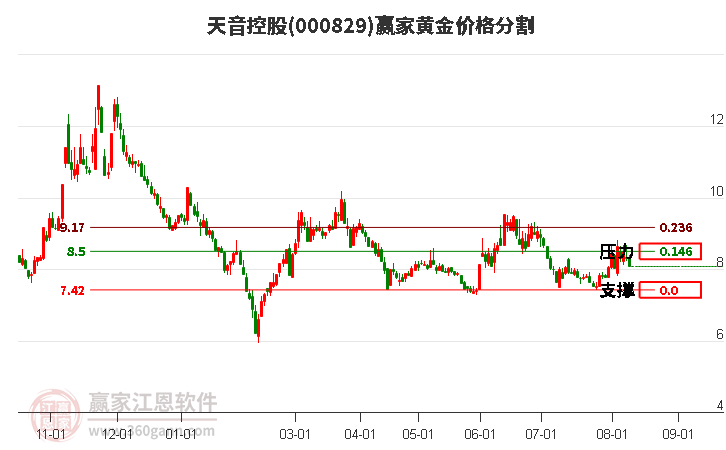 000829天音控股黄金价格分割工具