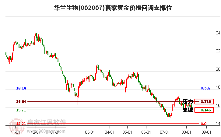 002007华兰生物黄金价格回调支撑位工具