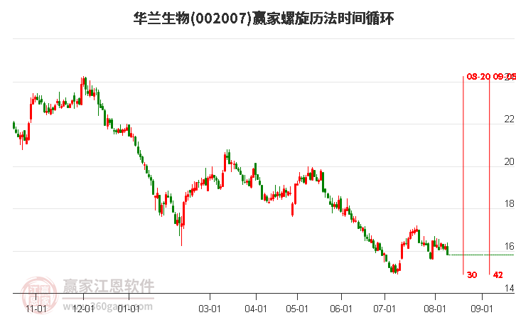 002007华兰生物螺旋历法时间循环工具