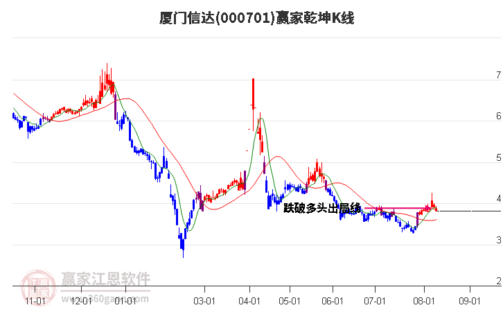 000701厦门信达赢家乾坤K线工具