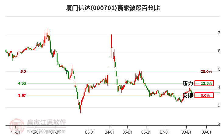 000701厦门信达波段百分比工具