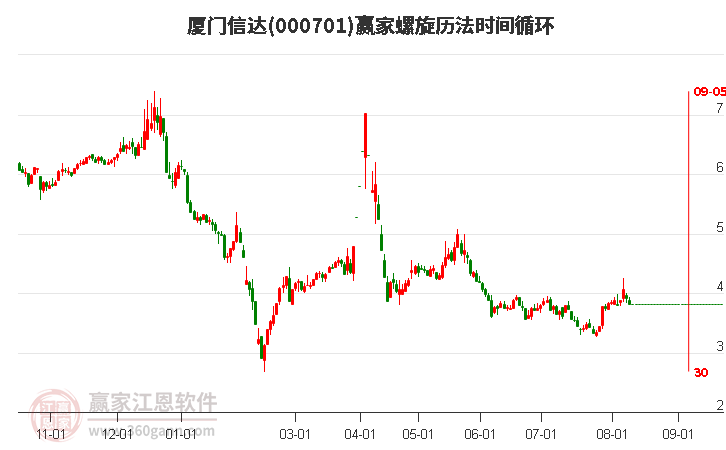 000701厦门信达螺旋历法时间循环工具