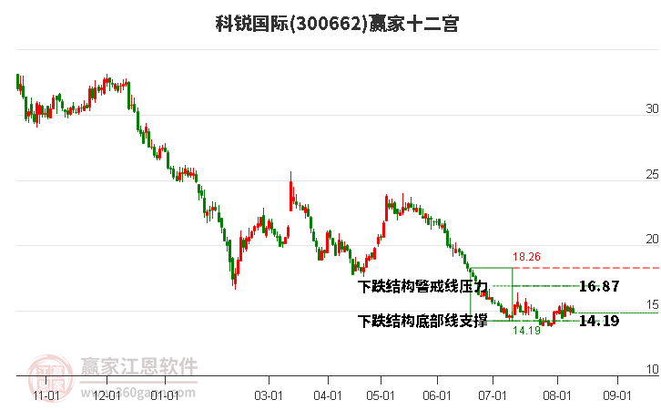 300662科锐国际赢家十二宫工具