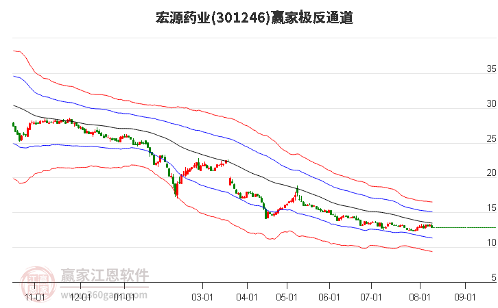 301246宏源药业赢家极反通道工具