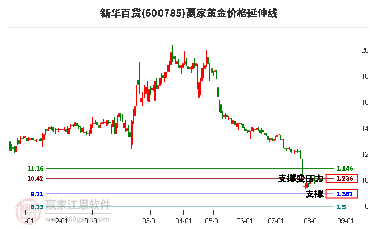 600785新華百貨黃金價(jià)格延伸線工具