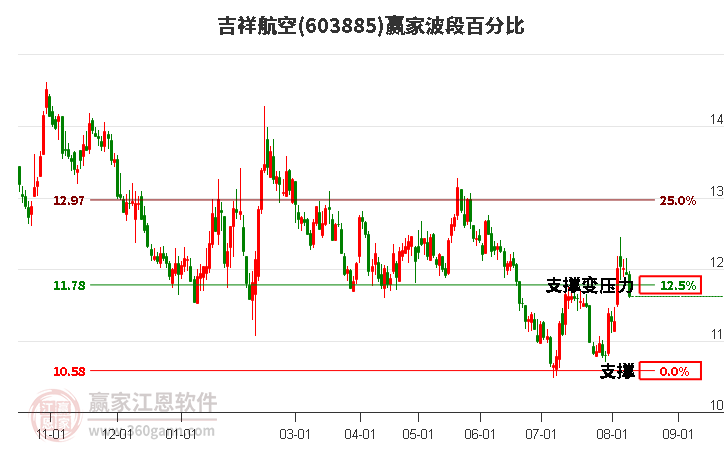 603885吉祥航空波段百分比工具