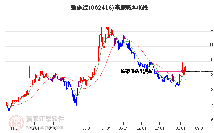 002416愛施德贏家乾坤K線工具