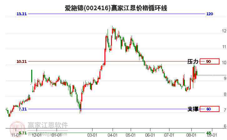 002416愛施德江恩價格循環(huán)線工具