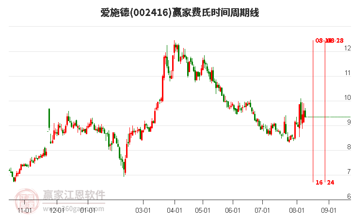 002416愛施德費氏時間周期線工具