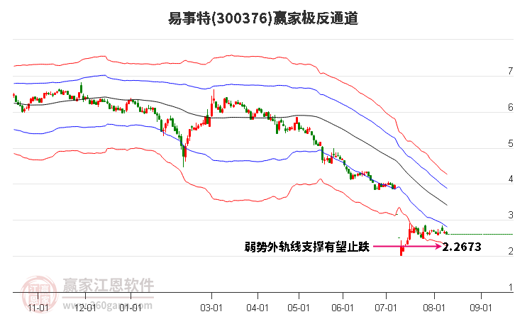 300376易事特赢家极反通道工具