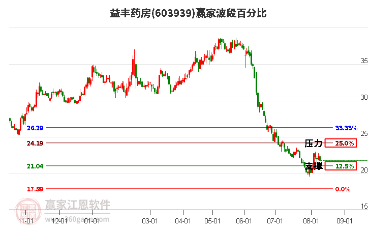 603939益丰药房波段百分比工具