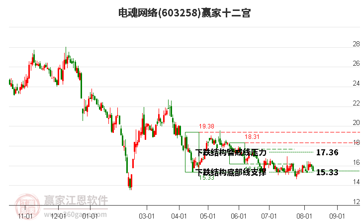 603258电魂网络赢家十二宫工具