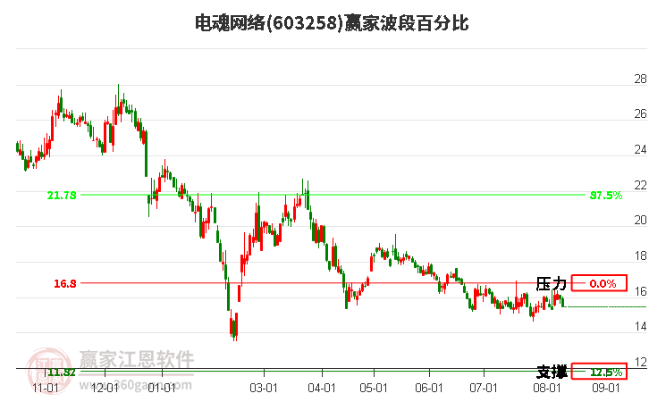 603258电魂网络波段百分比工具