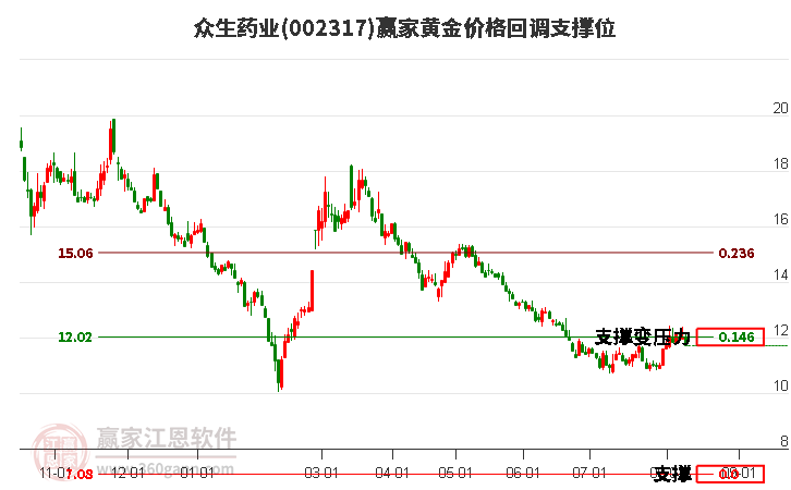 002317众生药业黄金价格回调支撑位工具