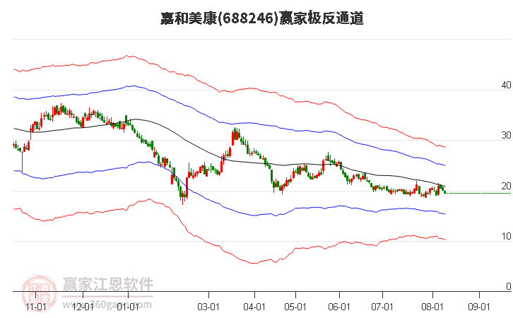 688246嘉和美康赢家极反通道工具