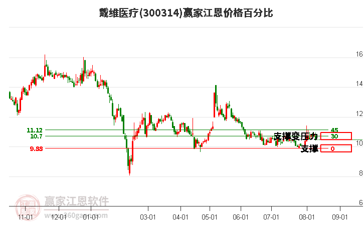 300314戴维医疗江恩价格百分比工具