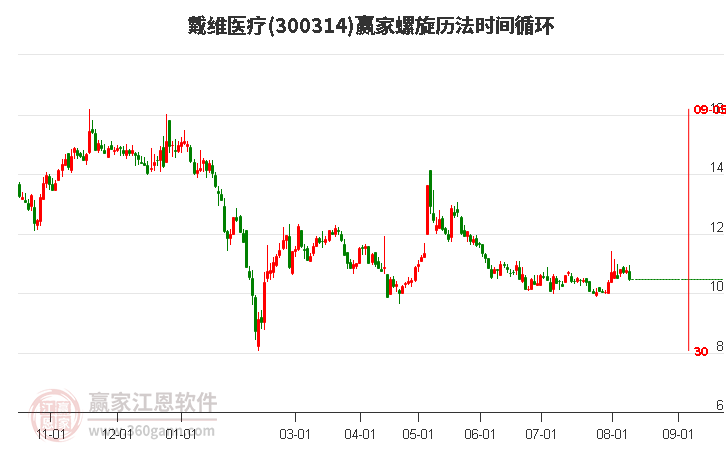 300314戴维医疗螺旋历法时间循环工具