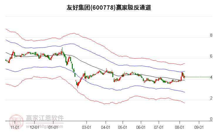 600778友好集团赢家极反通道工具