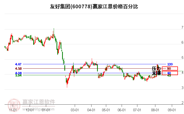 600778友好集团江恩价格百分比工具