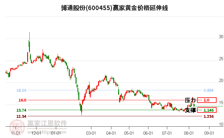 600455博通股份黄金价格延伸线工具