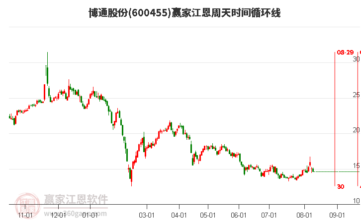 600455博通股份江恩周天时间循环线工具