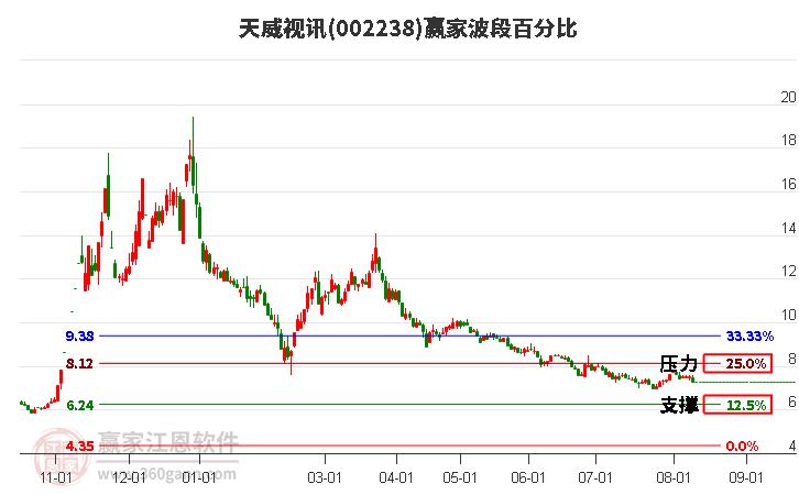 002238天威视讯波段百分比工具