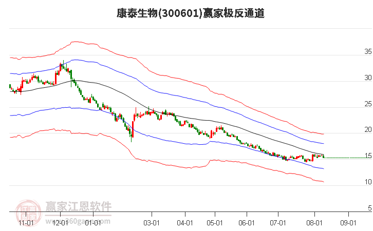 300601康泰生物赢家极反通道工具